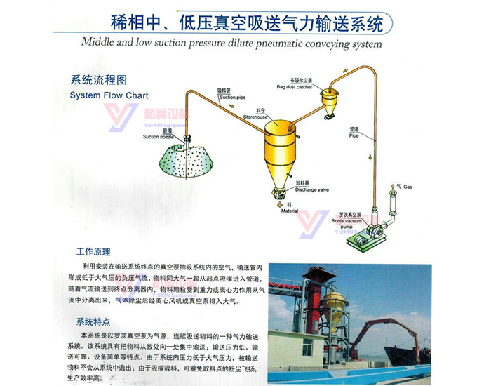 稀相中、低壓真空吸送氣力輸送系統(tǒng)